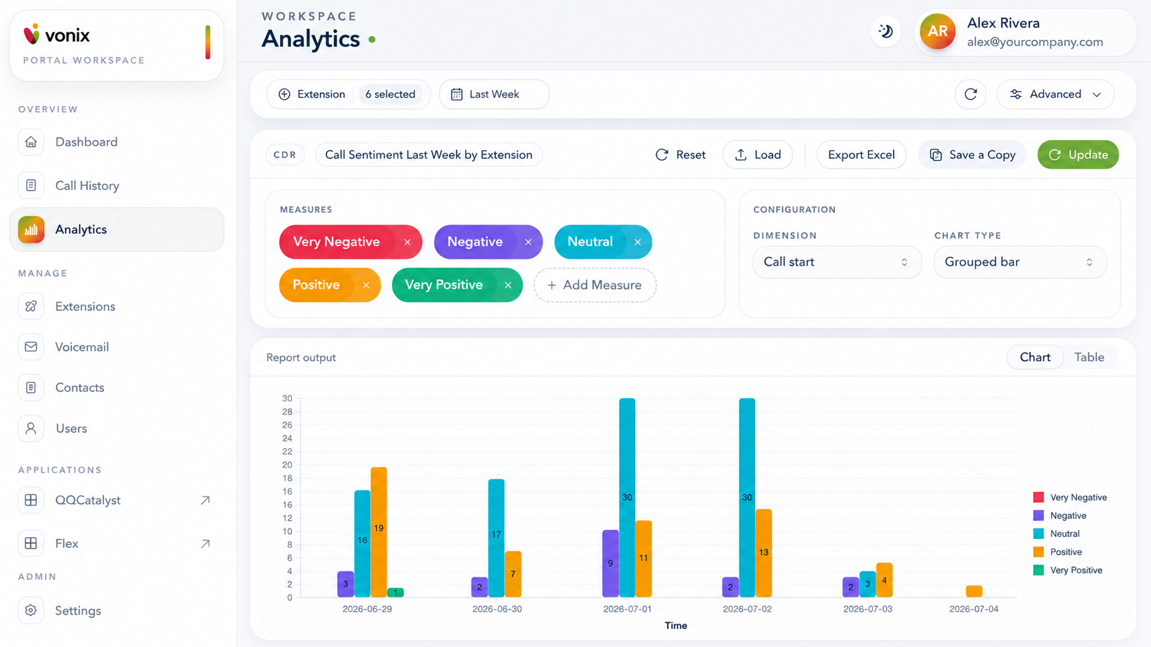 Vonix analytics builder showing a grouped bar chart of call sentiment over time
